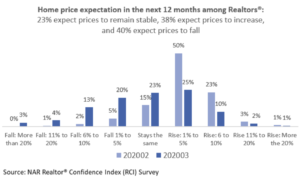 Real Estate Confidence Index